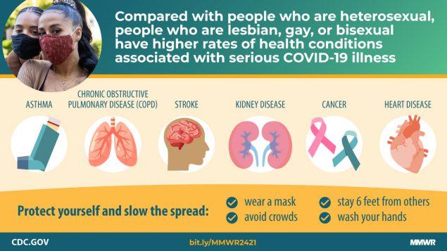 Graphic showing the severe effects to specific organs due to COVID-19